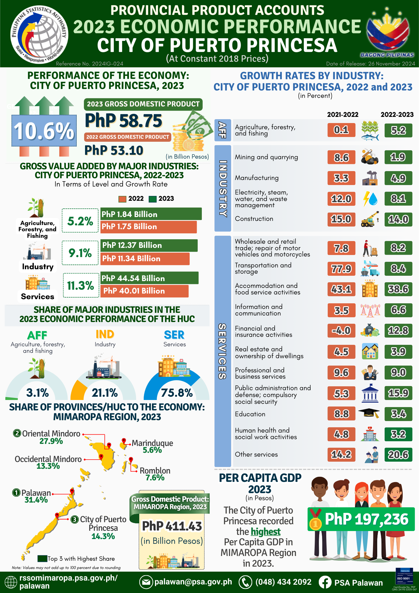 2023 Economic Performance of the City of Puerto Princesa