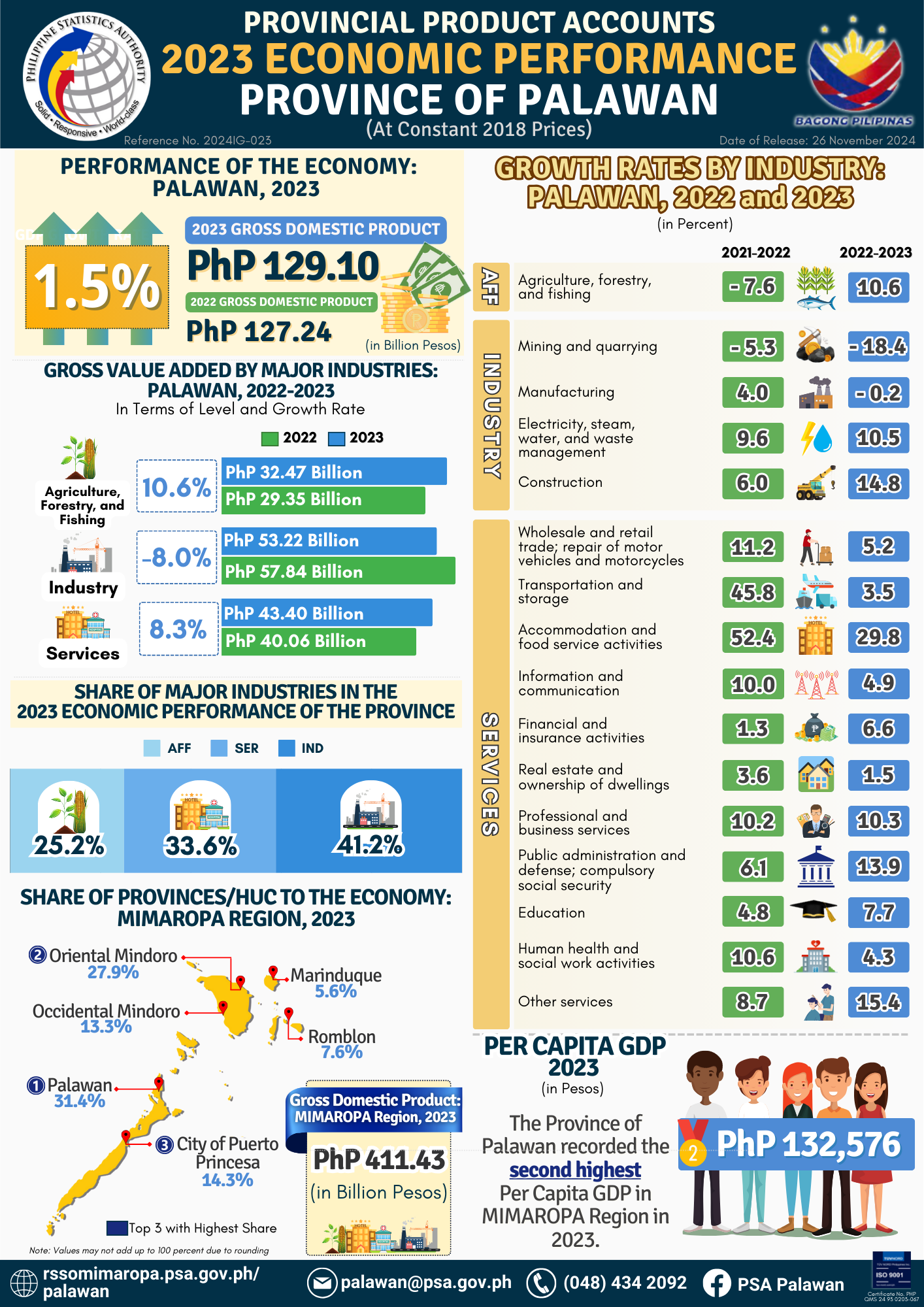 2023 Economic Performance of the Province of Palawan