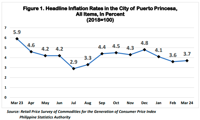 Figure 1. Headline Inflation Rates in the City of Puerto Princesa, All Items, In Percent (2018=100)