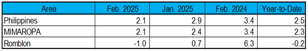 Year-on-Year Inflation Rates: Philippines, MIMAROPA, and Romblon