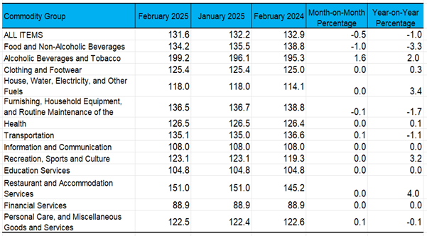 Consumer Price Index by Commodity Group for All Income Households (2018=100)