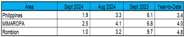 Year-on-Year Inflation Rates: Philippines, MIMAROPA, and Romblon