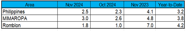 Year-on-Year Inflation Rates: Philippines, MIMAROPA, and Romblon: