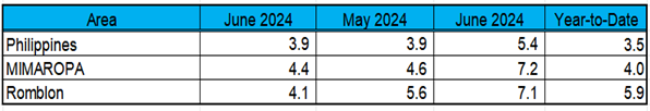 Retail Price Survey of Commodities