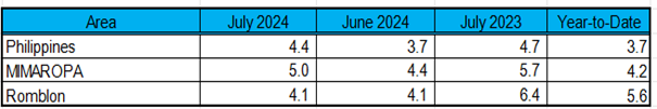 Year-on-Year Inflation Rates: Philippines, MIMAROPA, and Romblon: All Items (2018=100)