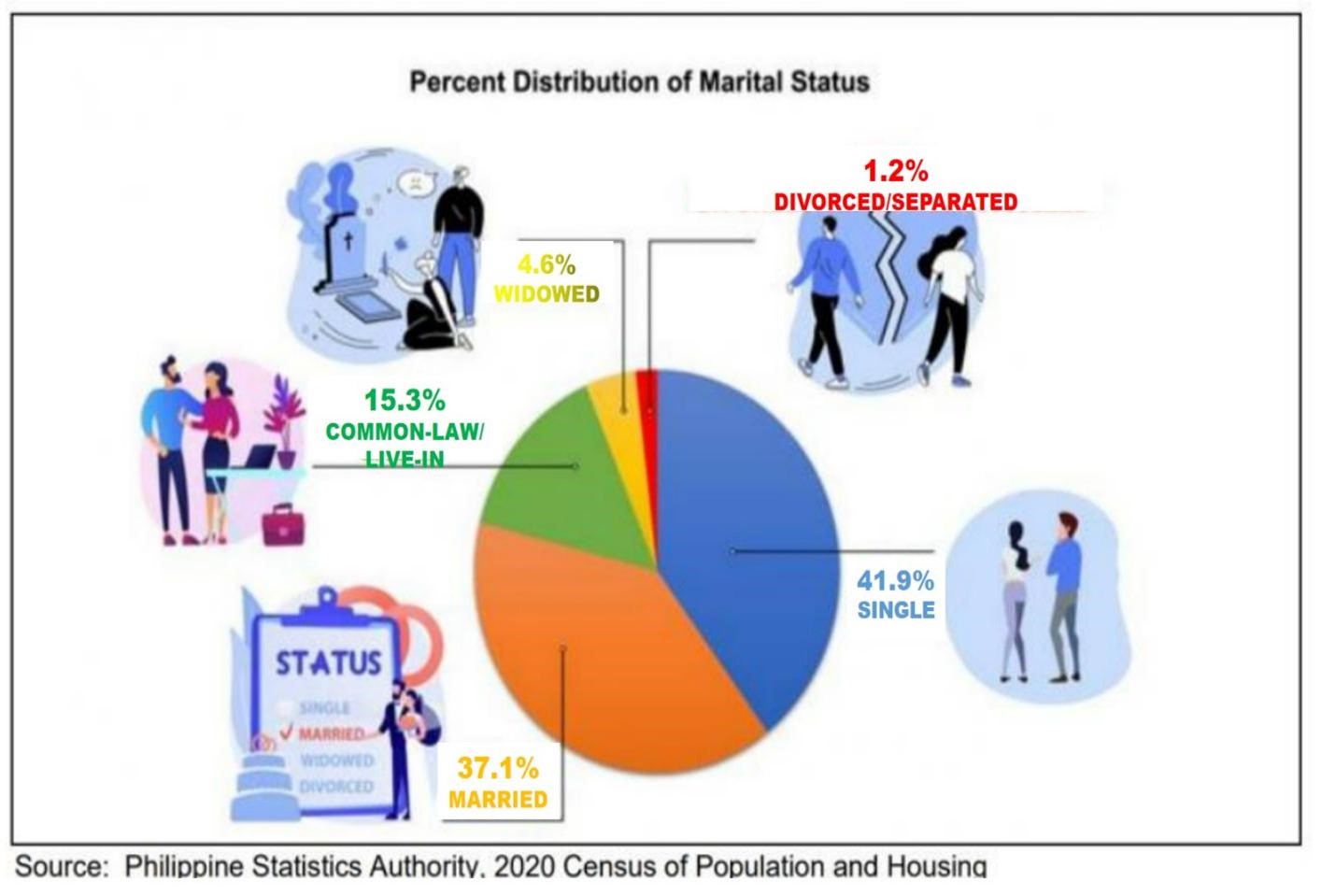 Figure 1. Percent Distribution of Household Population 10 Years Old and Over by Marital Status: Romblon, 2020 