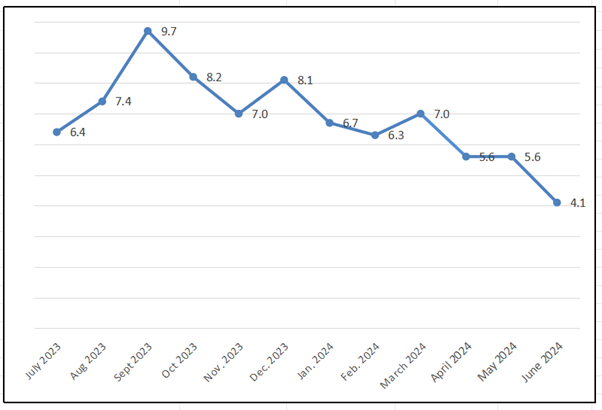 Year Monthly Inflation Rate of Romblon: July 2023 – June 2024