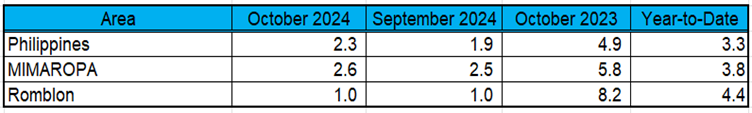 Year-on-Year Inflation Rates: Philippines, MIMAROPA, and Romblon: All Items (2018=100)