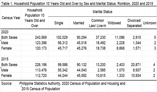 Household Population 10 Years Old and Over by Sex and Marital Status: Romblon, 2020 and 2015