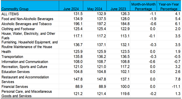 Consumer Price Index by Commodity Group for All Income Households (2018=100)