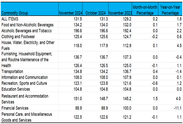 Consumer Price Index by Commodity Group for All Income Households (2018=100)