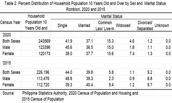 Percent Distribution of Household Population 10 Years Old and Over by Sex and Marital Status: Romblon, 2020 and 2015