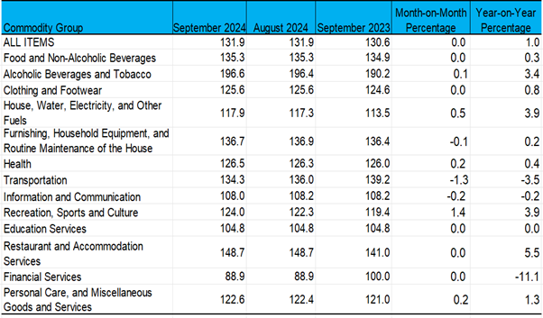 Consumer Price Index by Commodity Group for All Income Households (2018=100)