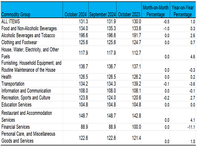 Consumer Price Index by Commodity Group for All Income Households (2018=100) 