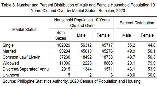 Number and Percent Distribution of Male and Female Household Population 10 Years Old and Over by Marital Status: Romblon, 2020