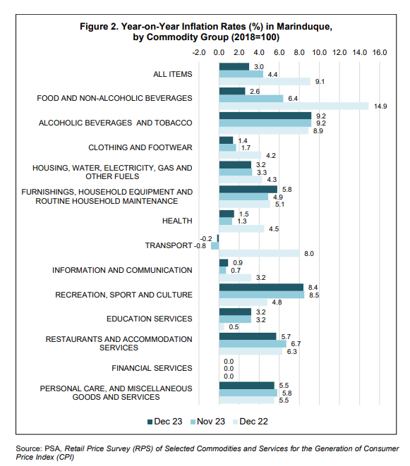 Figure 2. Year-on-Year Inflation Rates 