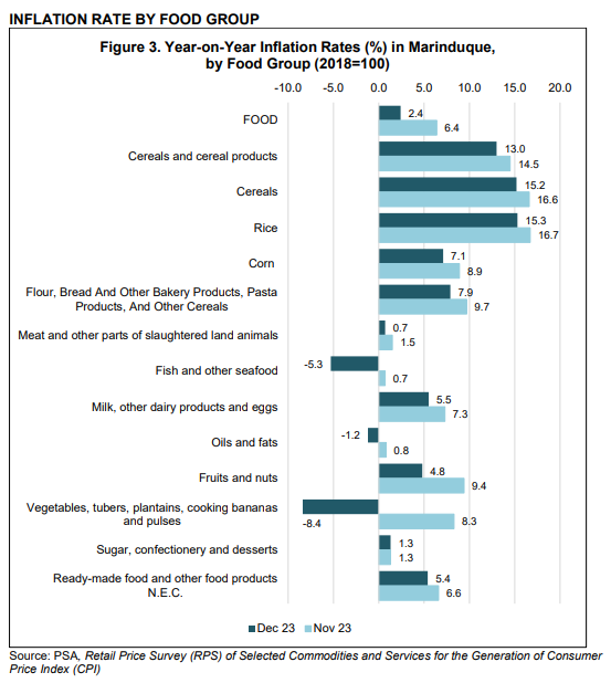 Inflation Rate by Food Group