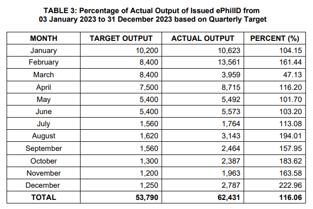 Table 3. Percentage of Actual Output of Issued ePhilID