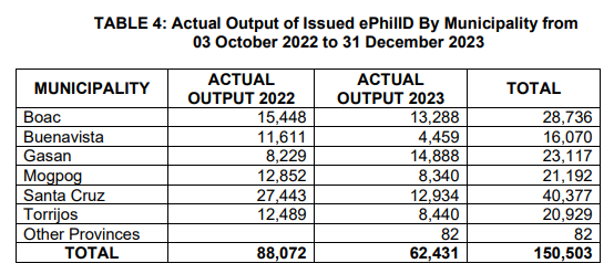 Table 4. Actual Output of Issued ePhilID by Municipality