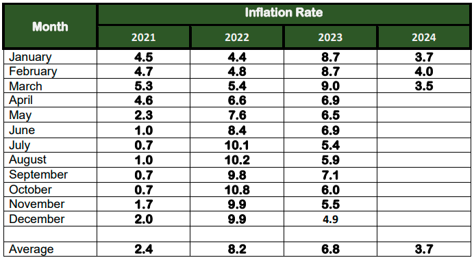 Table D. Year-on-Year Inflation Rates in Palawan,  All Items, In Percent  January 2021 – March 2024  (2018=100)