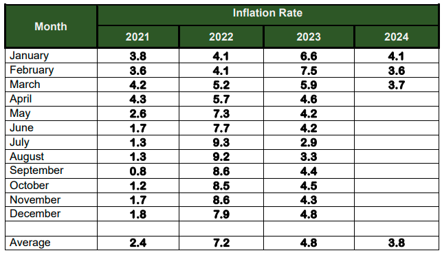 Table D. Year-on-Year Inflation Rates in City of Puerto Princesa,  All Items, In Percent  January 2021 – March 2024  (2018=100)