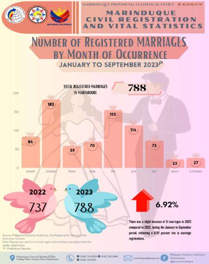 Number of Registered Marriages (January to September 2023)