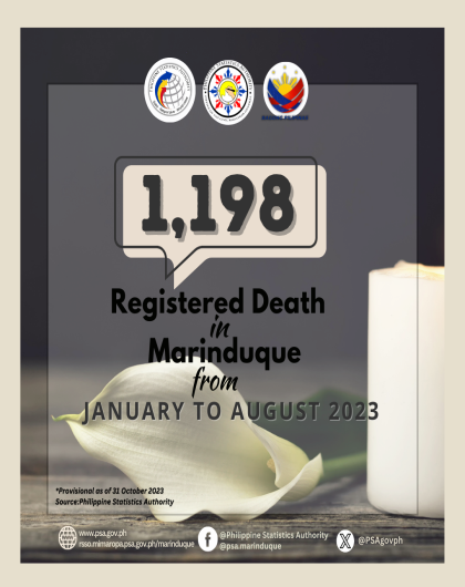 Registered Death in Marinduque (Jan-Aug 2023)