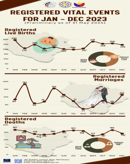 REGISTERED VITAL EVENTS IN THE PROVINCE OF MARINDUQUE JANUARY-DECEMBER 2023 AS OF 31 MAY 2024