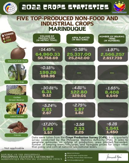 2022 Five Top-Produced Non-Food and Industrial Crops