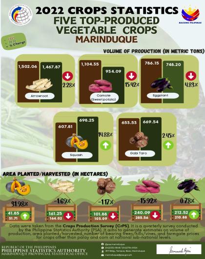 2022 Five Top-Produced Vegetable Crops