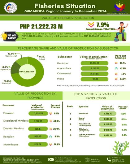 Fisheries Situation in MIMAROPA Region: January to December 2024