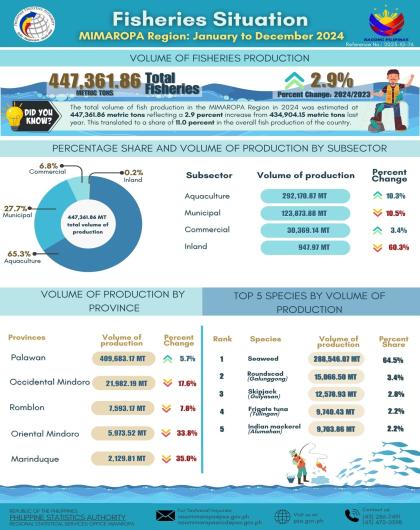 Fisheries Situation in MIMAROPA Region: January to December 2024