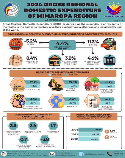 2024 Gross Regional Domestic Expenditure of MIMAROPA Region (at Constant 2018 Prices)