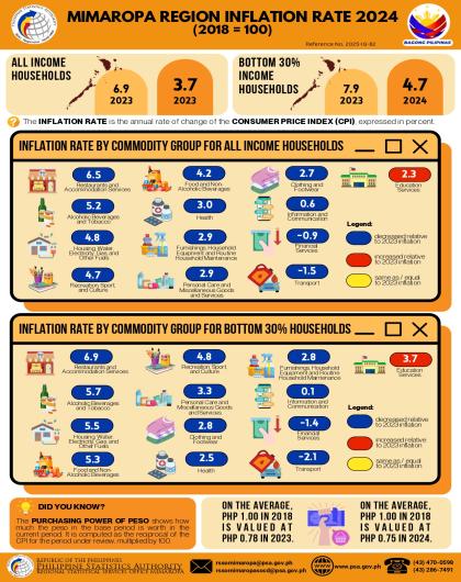 MIMAROPA Region Inflation Rate 2024 (2018=100)