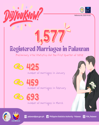 Preliminary Vital Statistics on Registered Marriages in Palawan for the First Quarter of 2025