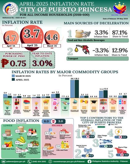 April 2025 Inflation Rate for all Income Households in the City of Puerto Princesa (2018=100)