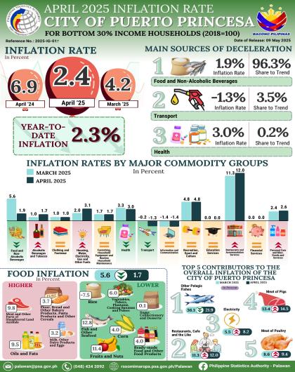 April 2025 Inflation Rate for Bottom 30% Income Households in the City of Puerto Princesa (2018=100)