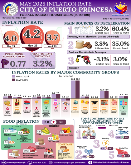 May 2025 Inflation Rate for all Income Households in the City of Puerto Princesa (2018=100)