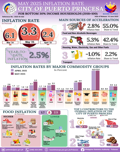 May 2025 Inflation Rate for Bottom 30% Income Households in the City of Puerto Princesa (2018=100)