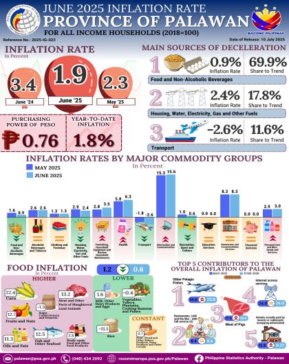 June 2025 Inflation Rate for all Income Households in the Province of Palawan (2018=100)