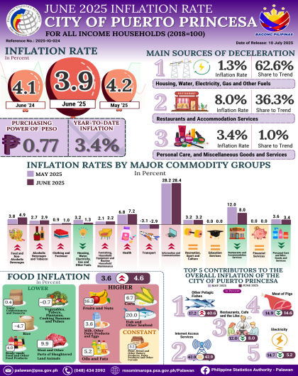 June 2025 Inflation Rate for all Income Households in the City of Puerto Princesa (2018=100)
