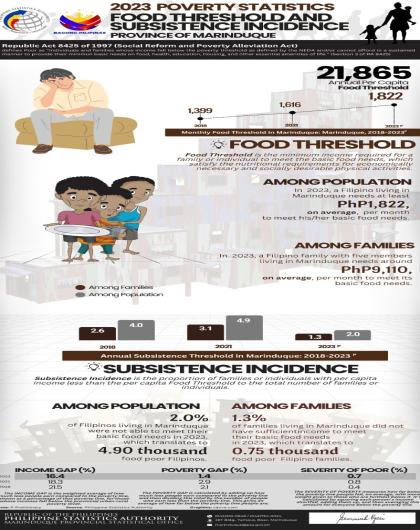 2023 Food Threshold Province of Marinduque
