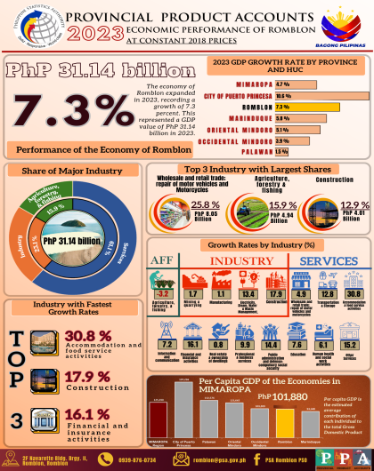 2023 Economic Performance of the Province of Quezon at Constant 2018 Prices