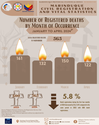 Number of Registered Deaths by Month of Occurrence (January to April 2024)