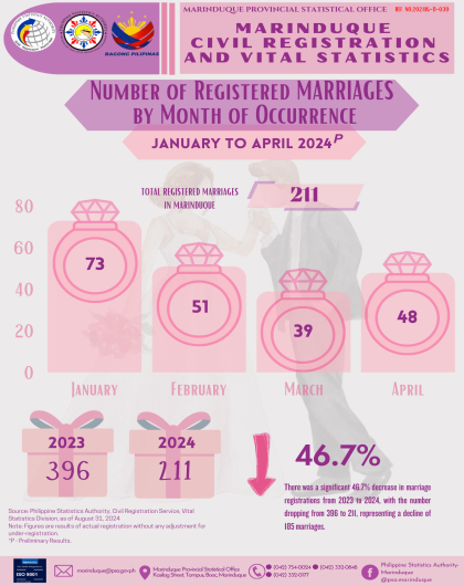 Number of Registered Marriages by Month of Occurrence (January to April 2024)