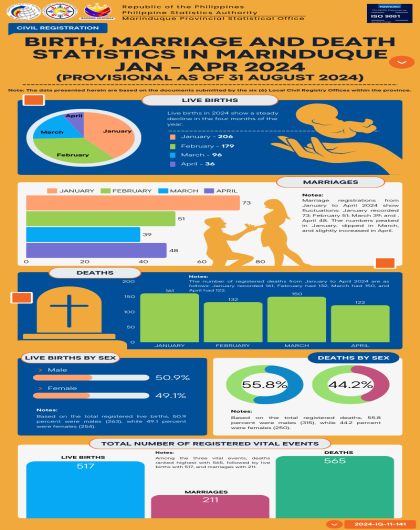 Birth, Marriage and Death Statistics in marinduque (January - April 2024) as of 31 Aug 2024