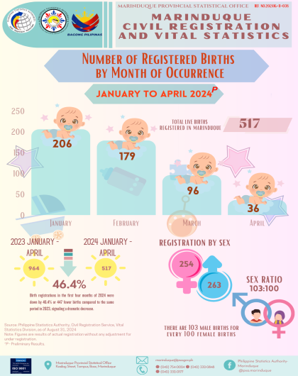 Number of Registered Births by Month of Occurrence (January to April 2024)