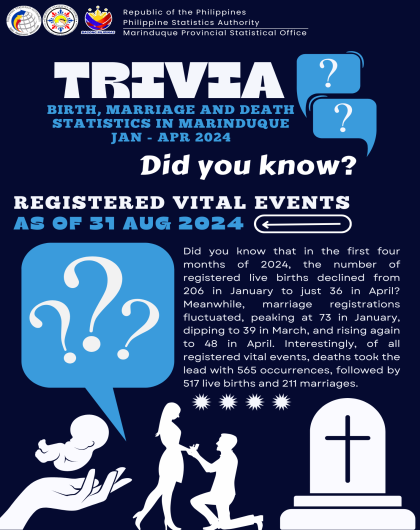 Trivia: Birth, Marriage and Death Statistics in Marinduque (January - April 2024) as of 31 Aug 2024
