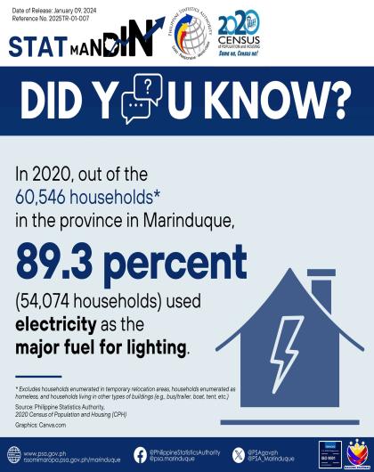 2020 CPH, Major Fuel for lighting in Marinduque