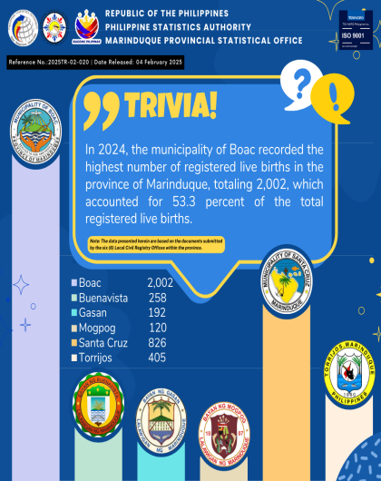 Highest Registered Live Births in Marinduque: 2024